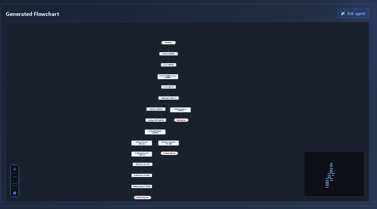 Flowchart